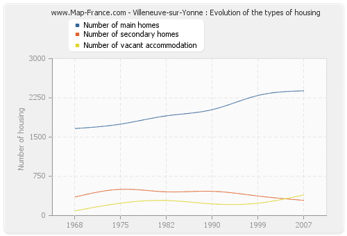 Villeneuve-sur-Yonne : Evolution of the types of housing