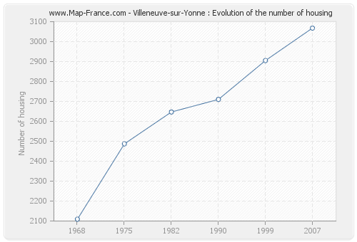 Villeneuve-sur-Yonne : Evolution of the number of housing