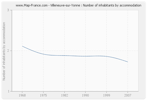 Villeneuve-sur-Yonne : Number of inhabitants by accommodation