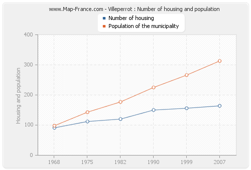 Villeperrot : Number of housing and population