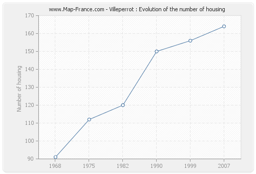 Villeperrot : Evolution of the number of housing