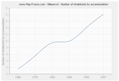 Villeperrot : Number of inhabitants by accommodation