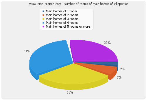 Number of rooms of main homes of Villeperrot