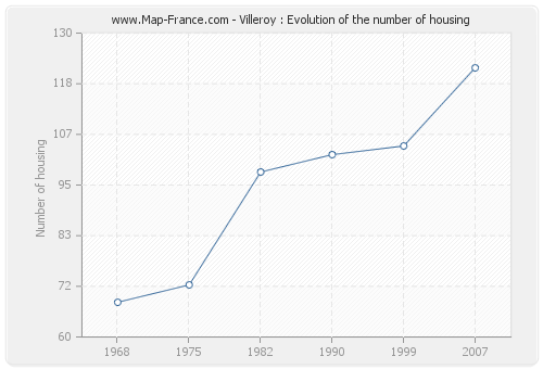 Villeroy : Evolution of the number of housing