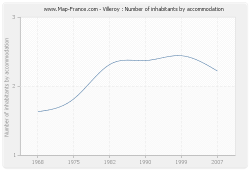 Villeroy : Number of inhabitants by accommodation