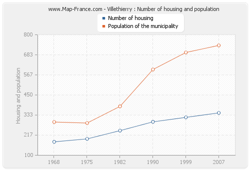 Villethierry : Number of housing and population