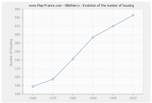 Villethierry : Evolution of the number of housing