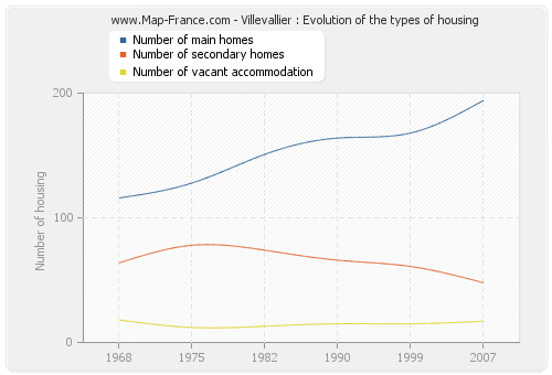 Villevallier : Evolution of the types of housing