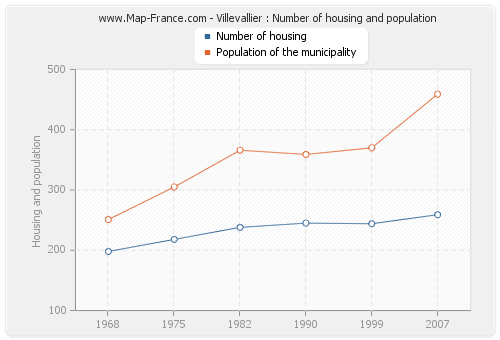 Villevallier : Number of housing and population