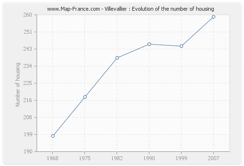 Villevallier : Evolution of the number of housing