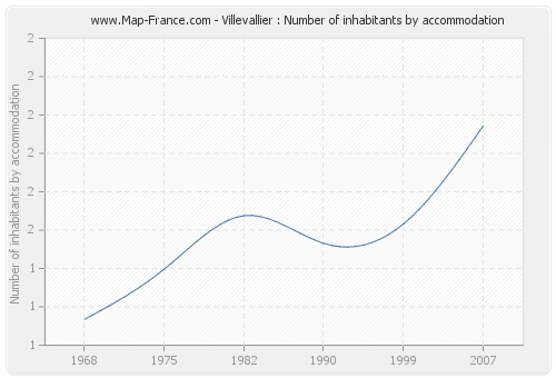 Villevallier : Number of inhabitants by accommodation