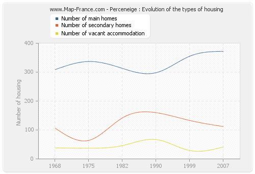 Perceneige : Evolution of the types of housing