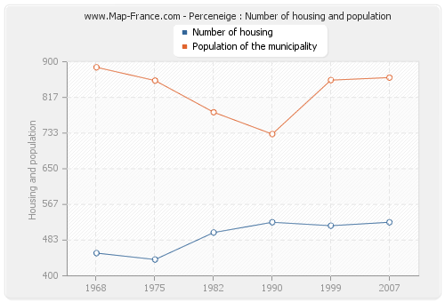 Perceneige : Number of housing and population