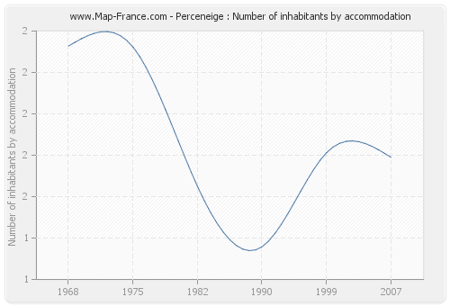 Perceneige : Number of inhabitants by accommodation
