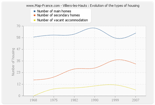 Villiers-les-Hauts : Evolution of the types of housing