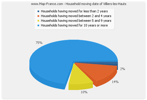 Household moving date of Villiers-les-Hauts