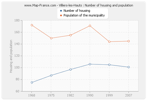 Villiers-les-Hauts : Number of housing and population