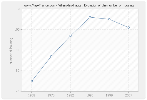 Villiers-les-Hauts : Evolution of the number of housing