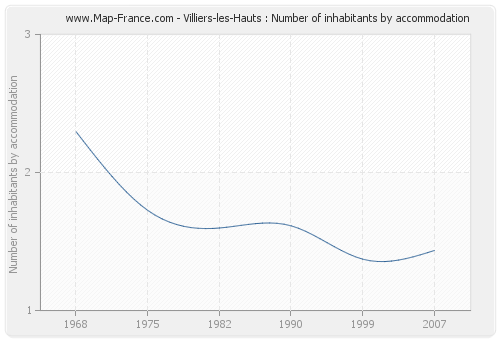 Villiers-les-Hauts : Number of inhabitants by accommodation