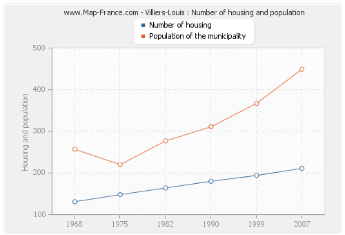 Villiers-Louis : Number of housing and population