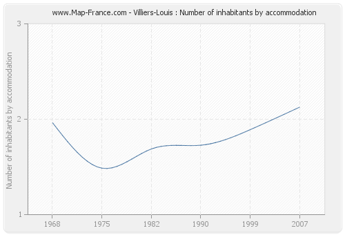 Villiers-Louis : Number of inhabitants by accommodation