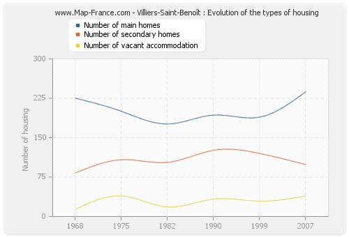 Villiers-Saint-Benoît : Evolution of the types of housing