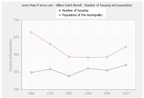 Villiers-Saint-Benoît : Number of housing and population