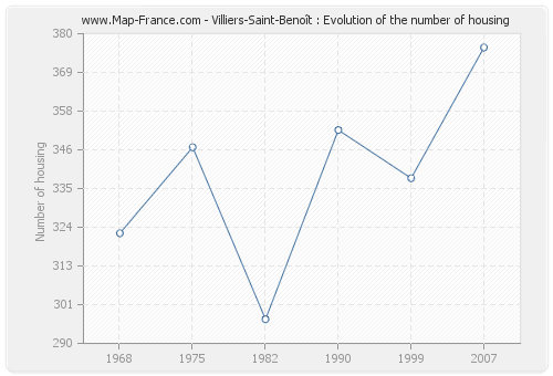 Villiers-Saint-Benoît : Evolution of the number of housing