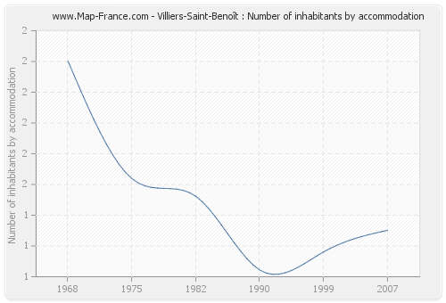 Villiers-Saint-Benoît : Number of inhabitants by accommodation