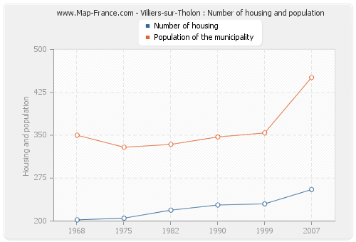 Villiers-sur-Tholon : Number of housing and population