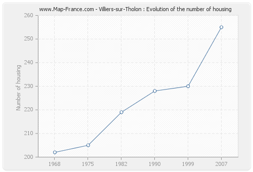 Villiers-sur-Tholon : Evolution of the number of housing
