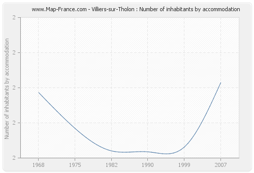 Villiers-sur-Tholon : Number of inhabitants by accommodation