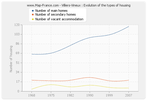 Villiers-Vineux : Evolution of the types of housing