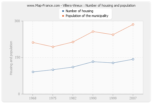 Villiers-Vineux : Number of housing and population