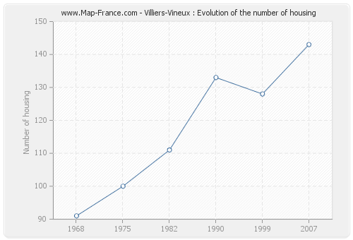 Villiers-Vineux : Evolution of the number of housing