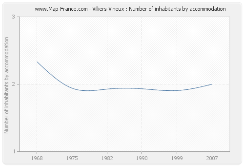 Villiers-Vineux : Number of inhabitants by accommodation