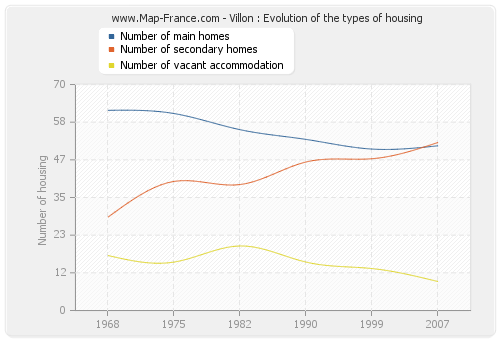 Villon : Evolution of the types of housing
