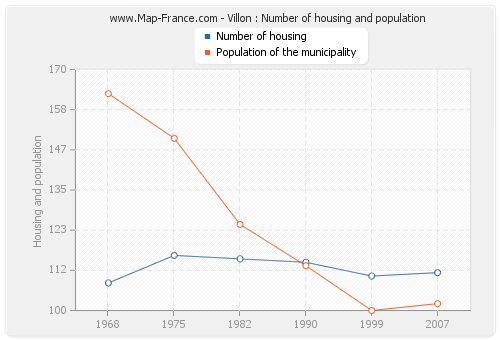 Villon : Number of housing and population