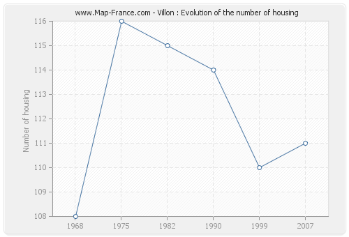 Villon : Evolution of the number of housing