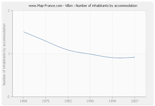 Villon : Number of inhabitants by accommodation