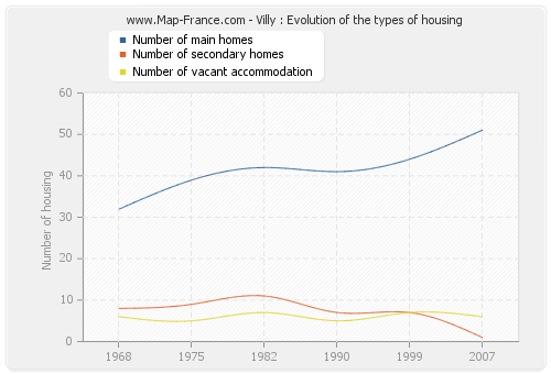 Villy : Evolution of the types of housing