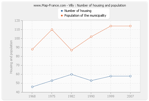 Villy : Number of housing and population