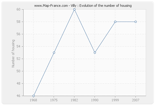 Villy : Evolution of the number of housing
