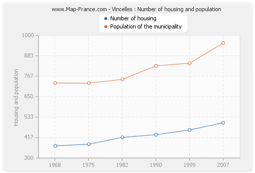 Vincelles : Number of housing and population