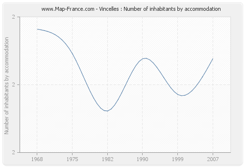 Vincelles : Number of inhabitants by accommodation