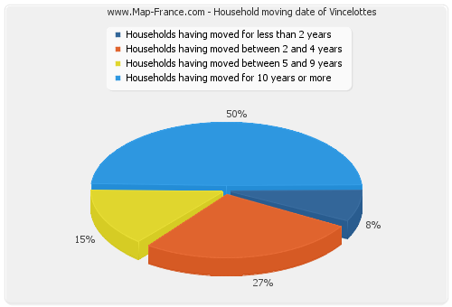 Household moving date of Vincelottes