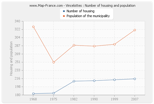 Vincelottes : Number of housing and population