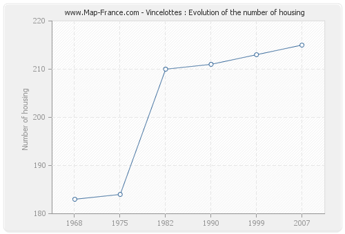 Vincelottes : Evolution of the number of housing