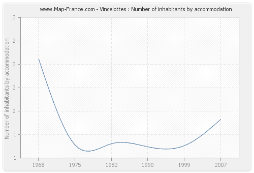 Vincelottes : Number of inhabitants by accommodation