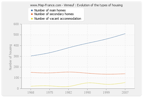 Vinneuf : Evolution of the types of housing